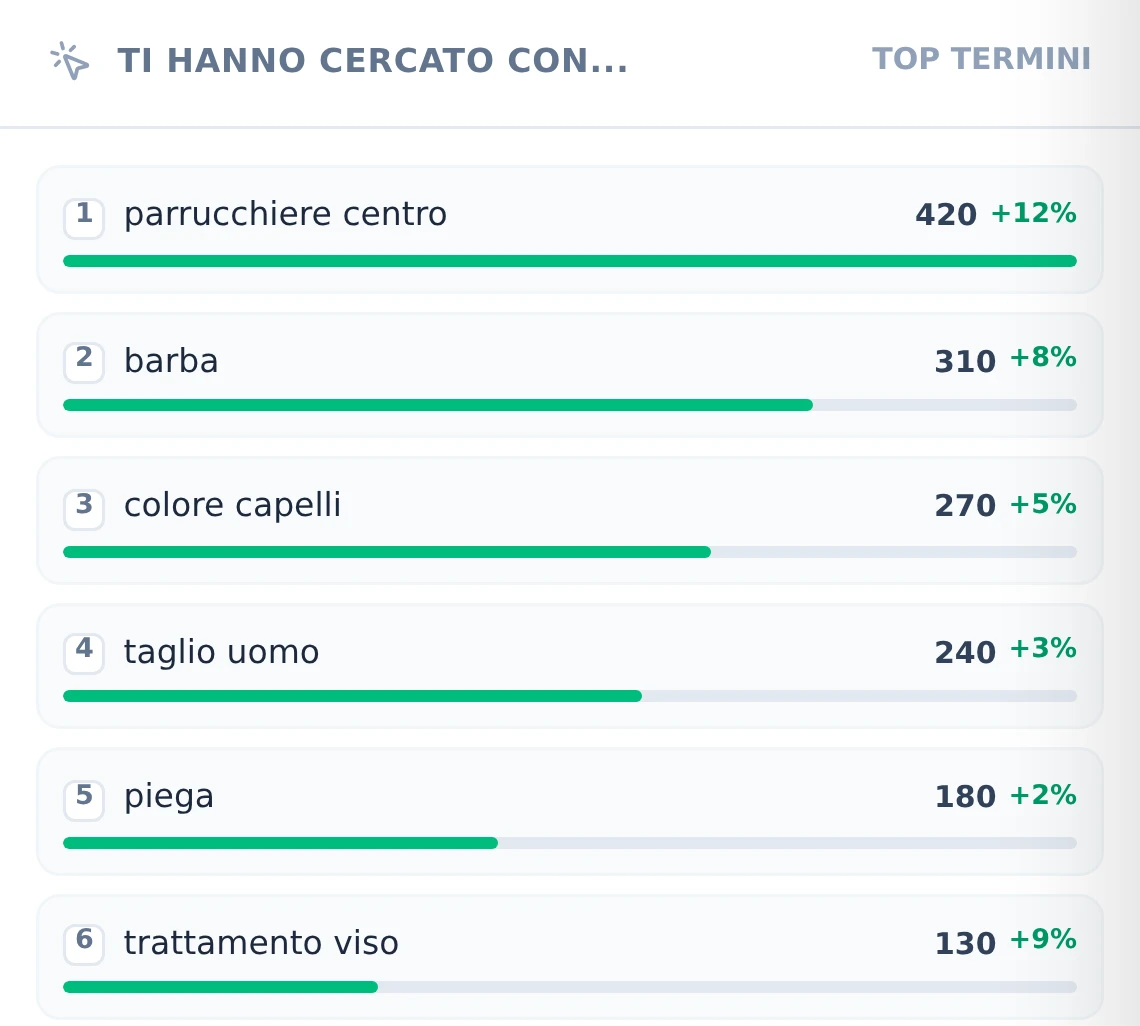 L’elenco delle parole con cui i clienti hanno trovato l’attività, con una barra proporzionale.