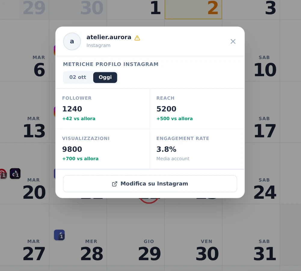 La finestra Metriche profilo di Instagram con follower, reach, visualizzazioni e engagement rate.